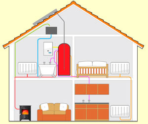 house heating system with an accumulator tank linked to a boilers stove and solar thermal panels