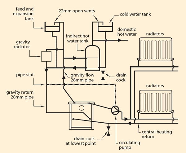 Central Heating Systems