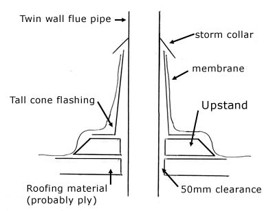 putting a chimney flue pipe through a sedum green roof retrofit