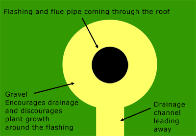 drainage round the flue pipe through a sedum green roof