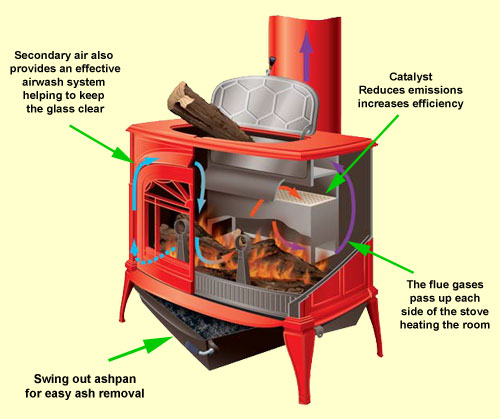 Vermont stove schematic showing the catalyst, ashpan and secondary air.