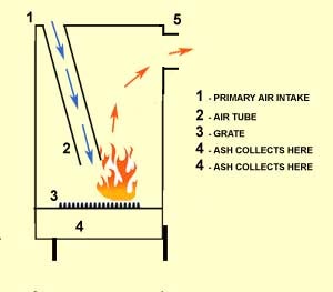 Sawdust Stove Plans