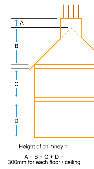 How to measure the height of your chimney