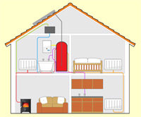 boiler stove linked to a thermal store