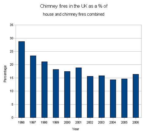 Chimney and house percentages