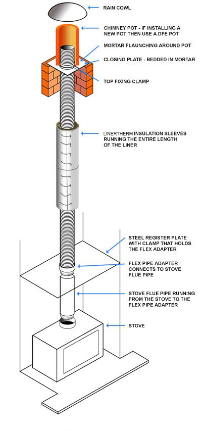 chimney liner installation