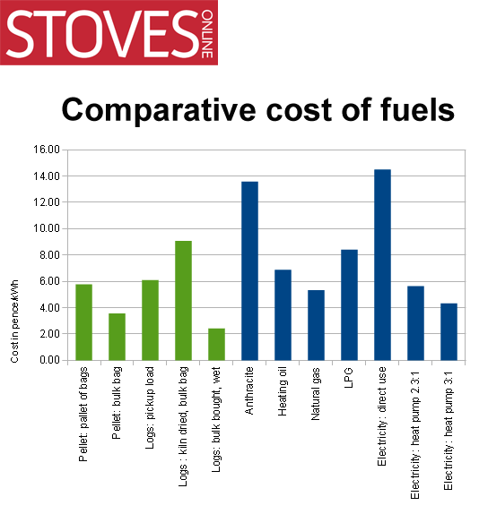 Heating Fuel Cost Comparison Chart