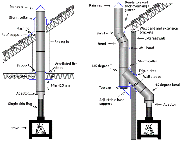 Twin Wall Flue System Explanation Examples And Diagrams - How To Install Wood Stove Pipe Through Block Wall
