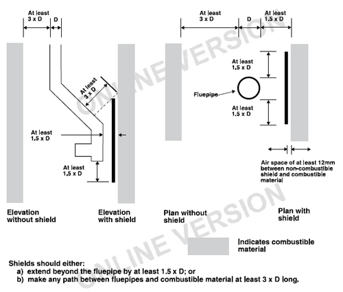 flue pipe distance combustibles heat shielding diagram