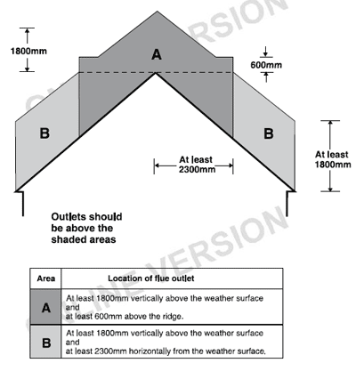 flue outlet heights combustible roof