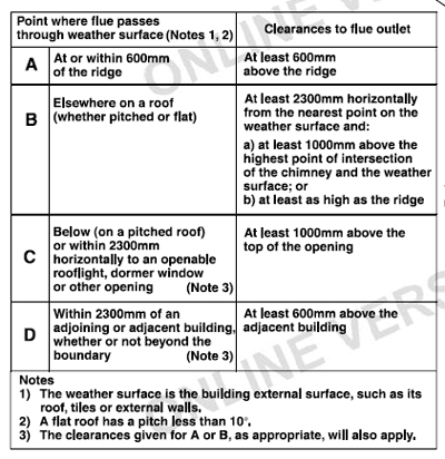 flue outlet height table