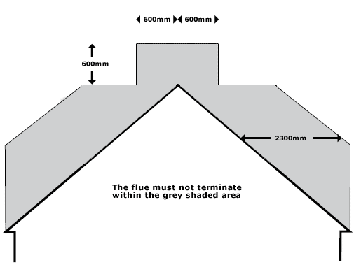 flue outlet height box