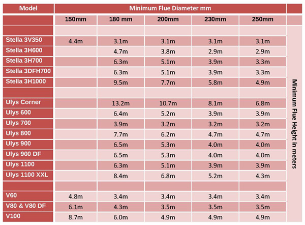 Table showing the minimum flue diameter related to chimney height