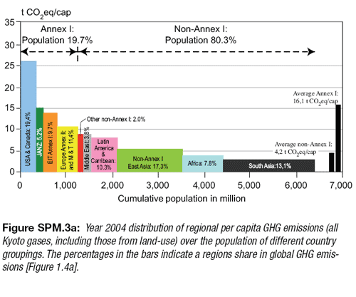 CO2 emissions per capita