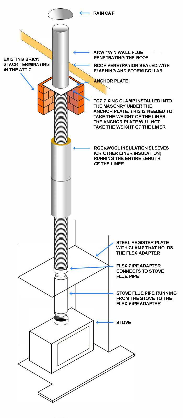 Lining a truncated chimney stack and then using AKW twin wall flue through the roof