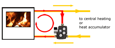 boiler stove load unit load valve