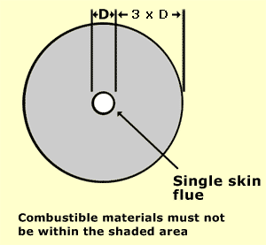 diagram of single skin flue pipe clearances to combustible materials