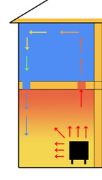 Moving heat from a stove around your house with vents and floor grilles