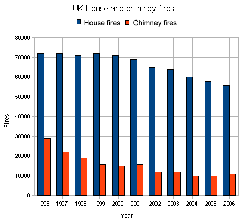 Chimney and house fire statistics